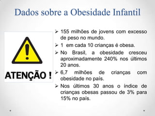 Dados sobre a Obesidade Infantil
           155 milhões de jovens com excesso
            de peso no mundo.
           1 em cada 10 crianças é obesa.
           No Brasil, a obesidade cresceu
            aproximadamente 240% nos últimos
            20 anos.
           6,7 milhões de crianças com
            obesidade no país.
           Nos últimos 30 anos o índice de
            crianças obesas passou de 3% para
            15% no país.
 