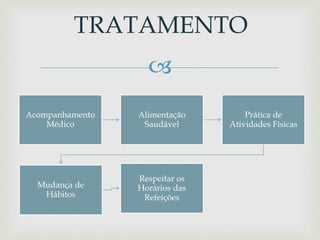 
TRATAMENTO
Acompanhamento
Médico
Alimentação
Saudável
Prática de
Atividades Físicas
Mudança de
Hábitos
Respeitar os
Horários das
Refeições
 