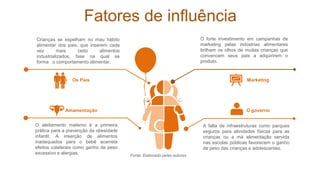 Fatores de influência
Crianças se espelham no mau hábito
alimentar dos pais, que inserem cada
vez mais cedo alimentos
industrializados, fase na qual se
forma .o comportamento alimentar.
O forte investimento em campanhas de
marketing pelas indústrias alimentares
brilham os olhos de muitas crianças que
convencem seus pais a adquirirem o
produto.
A falta de infraestruturas como parques
seguros para atividades físicas para as
crianças ou a má alimentação servida
nas escolas públicas favorecem o ganho
de peso das crianças e adolescentes.
O aleitamento materno é a primeira
prática para a prevenção da obesidade
infantil. A inserção de alimentos
inadequados para o bebê acarreta
efeitos colaterais como ganho de peso
excessivo e alergias.
Os Pais
Amamentação O governo
Marketing
Fonte: Elaborado pelas autoras
 