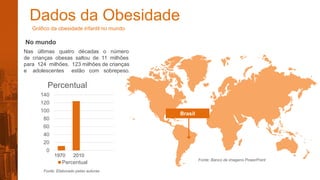 Dados da Obesidade
Gráfico da obesidade infantil no mundo
Brasil
Nas últimas quatro décadas o número
de crianças obesas saltou de 11 milhões
para 124 milhões. 123 milhões de crianças
e adolescentes estão com sobrepeso.
No mundo
0
20
40
60
80
100
120
140
Percentual
Percentual
1970 2010
Fonte: Elaborado pelas autoras
Fonte: Banco de imagens PowerPoint
 