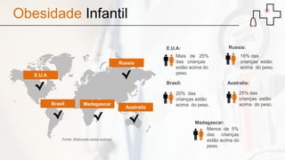 Obesidade Infantil
E.U.A: Russia:
Brasil: Australia:
Russia
Australia
Brasil
E.U.A
Madagascar
Madagascar:
Mais de 25%
das crianças
estão acima do
peso.
16% das
crianças estão
acima do peso.
20% das
crianças estão
acima do peso.
25% das
crianças estão
acima do peso.
Menos de 5%
das crianças
estão acima do
peso.
Fonte: Elaborado pelas autoras
 