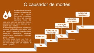 O causador de mortes
A obesidade acarreta os
maiores causadores de
morte do mundo.
Diminuindo a qualidade
de vida e até mesmo a
esperança média de
vida, uma vez que aumenta o risco de
aparecimento de outras doenças que
podem ser mortais.
A obesidade pode provocar hipertensão,
diabetes, propensão para alguns tipos
de cancro, a alteração osteoarticulares,
alterações metabólicas, alterações
psicológicas e modificações estéticas,
entre outras.
Por todos estes riscos que hoje se
conhecem a obesidade tornou-se não
só uma doença como um problema de
saúde pública.
Fonte: Elaborado pelas autoras
 