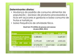 Determinantes diretos:
• Mudança do padrão de consumo alimentar da
população – excesso de produtos processados e
ricos em açúcares e gorduras e baixo consumo de
frutas e hortaliças
• baixa frequência de atividade física.
Brasil tem 74 milhões de pessoas com excesso
de peso (IBGE, 2011)
Grupo PNSN 1989 POF 2003 POF 2009
Crianças (5 a 9 anos) 2.280.823 - 5.669.251
Adolescentes (10 a 19
anos) 3.378.640 5.847.642 6.843.626
Adultos (20 anos ou
mais) 27.578.272 43.517.032 61.539.085
Fonte: PNSN (Pesquisa Nacional sobre Saúde e Nutrição) 1989, POF 2003, POF 2008/2009.
de peso (IBGE, 2011)
 