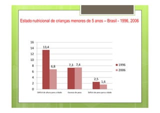 13,4
12
14
16
Estado nutricional de crianças menores de 5 anos – Brasil - 1996, 2006
7,3
2,5
6,8
7,4
1,6
0
2
4
6
8
10
Déficit de altura para a idade Excesso de peso Déficit de peso para a idade
1996
2006
 