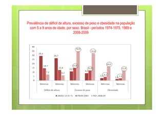 Prevalência de déficit de altura, excesso de peso e obesidade na população
com 5 a 9 anos de idade, por sexo. Brasil - períodos 1974-1975, 1989 e
2008-2009
 