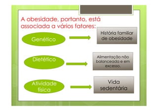 A obesidade, portanto, está
associada a vários fatores:
Genético
História familiar
de obesidade
Alimentação não
Dietético
Atividade
física
Alimentação não
balanceada e em
excesso.
Vida
sedentária
 