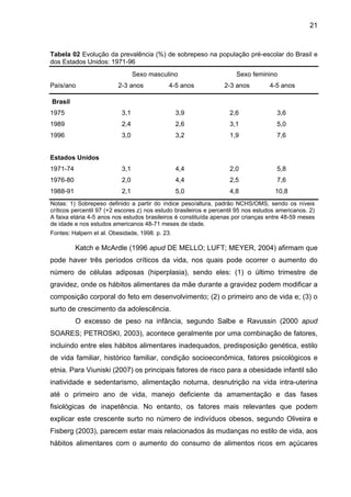 21



Tabela 02 Evolução da prevalência (%) de sobrepeso na população pré-escolar do Brasil e
dos Estados Unidos: 1971-96
                                 Sexo masculino                        Sexo feminino
País/ano                 2-3 anos            4-5 anos             2-3 anos         4-5 anos

Brasil
1975                       3,1                   3,9                2,6               3,6
1989                       2,4                   2,6                3,1               5,0
1996                       3,0                   3,2                1,9               7,6


Estados Unidos
1971-74                    3,1                   4,4                2,0               5,8
1976-80                    2,0                   4,4                2,5               7,6
1988-91                    2,1                   5,0                4,8              10,8
Notas: 1) Sobrepeso definido a partir do índice peso/altura, padrão NCHS/OMS, sendo os níveis
críticos percentil 97 (+2 escores z) nos estudo brasileiros e percentil 95 nos estudos americanos. 2)
A faixa etária 4-5 anos nos estudos brasileiros é constituída apenas por crianças entre 48-59 meses
de idade e nos estudos americanos 48-71 meses de idade.
Fontes: Halpern et al. Obesidade, 1998. p. 23.

          Katch e McArdle (1996 apud DE MELLO; LUFT; MEYER, 2004) afirmam que
pode haver três períodos críticos da vida, nos quais pode ocorrer o aumento do
número de células adiposas (hiperplasia), sendo eles: (1) o último trimestre de
gravidez, onde os hábitos alimentares da mãe durante a gravidez podem modificar a
composição corporal do feto em desenvolvimento; (2) o primeiro ano de vida e; (3) o
surto de crescimento da adolescência.
          O excesso de peso na infância, segundo Salbe e Ravussin (2000 apud
SOARES; PETROSKI, 2003), acontece geralmente por uma combinação de fatores,
incluindo entre eles hábitos alimentares inadequados, predisposição genética, estilo
de vida familiar, histórico familiar, condição socioeconômica, fatores psicológicos e
etnia. Para Viuniski (2007) os principais fatores de risco para a obesidade infantil são
inatividade e sedentarismo, alimentação noturna, desnutrição na vida intra-uterina
até o primeiro ano de vida, manejo deficiente da amamentação e das fases
fisiológicas de inapetência. No entanto, os fatores mais relevantes que podem
explicar este crescente surto no número de indivíduos obesos, segundo Oliveira e
Fisberg (2003), parecem estar mais relacionados às mudanças no estilo de vida, aos
hábitos alimentares com o aumento do consumo de alimentos ricos em açúcares
 