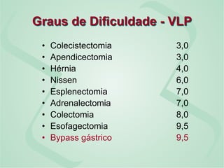 Graus de Dificuldade - VLP
• Colecistectomia 3,0
• Apendicectomia 3,0
• Hérnia 4,0
• Nissen 6,0
• Esplenectomia 7,0
• Adrenalectomia 7,0
• Colectomia 8,0
• Esofagectomia 9,5
• Bypass gástrico 9,5
 