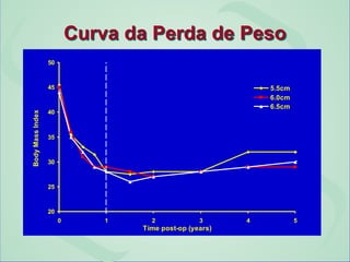 20
25
30
35
40
45
50
0 1 2 3 4 5
Time post-op (years)
Body
Mass
Index
5.5cm
6.0cm
6.5cm
Curva da Perda de Peso
 