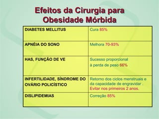 Efeitos da Cirurgia para
Obesidade Mórbida
DIABETES MELLITUS Cura 85%
APNÉIA DO SONO Melhora 70-93%
HAS, FUNÇÃO DE VE Sucesso proporcional
à perda de peso 66%
INFERTILIDADE, SÍNDROME DO
OVÁRIO POLICÍSTICO
Retorno dos ciclos menstruais e
da capacidade de engravidar .
Evitar nos primeiros 2 anos.
DISLIPIDEMIAS Correção 85%
 