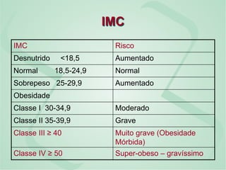 IMC
IMC Risco
Desnutrido <18,5 Aumentado
Normal 18,5-24,9 Normal
Sobrepeso 25-29,9 Aumentado
Obesidade
Classe I 30-34,9 Moderado
Classe II 35-39,9 Grave
Classe III ≥ 40 Muito grave (Obesidade
Mórbida)
Classe IV ≥ 50 Super-obeso – gravíssimo
 