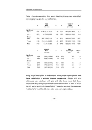 Obesidade na adolescência
- 176 -
Table I. Sample description: Age, weight, height and body mass index (BMI)
across age group, gender, and total sample.
n
AGE
Mean
(min-max)
σ n
WEIGHT
Mean
(min-max)
σ
Age Group
< 15 y 4057 12.90 (10.33- 14.92) 1.09 3727 48.2 (20.0-144.0) 11.7
≥ 15 y 2074 16.17 (15.0-25.0) 0.88 1973 59.9 (25.0-130.0) 10.5
Gender
Male 3006 14.07 (10.33-21.25) 1.87 2793 54.2 (20.0-130.0) 13.77
Female 3125 13.94 (10.33-25.0) 1.83 2907 50.4 (20.0-144.0) 11.06
Total 6131 14.0 (10.33-25.0) 1.85 5700 52.2 (20.0-144.0) 12.61
n
HEIGHT
Mean
(min-max)
σ n
BMI
Overweight
(%)
Obese
(%)
Age Group
< 15 y 3694 155.3 (120-199) 12.08 3537 16.6 3.8
≥ 15 y 1991 167.9 (125-199) 9.16 1933 11.3 1.8
Gender
Male 2788 162.3 (120-199) 14.17 2689 16.6 3.6
Female 2897 157.3 (120-199) 10.48 2781 12.9 2.7
Total 5685 159.7 (120-199) 12.68 5470 14.8 3.1
Body image: Perception of body weight, other people’s perceptions, and
body satisfaction / attitude towards appearance. Gender and age
differences were significant with girls and older teens more likely than,
respectively, boys and younger teens to perceive themselves as ‘a bit’ or ‘much
too fat’, and to report body dissatisfaction. Those who perceived themselves as
‘a bit too fat’ or ‘much too fat’, more often were overweight or obese.
 