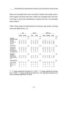Caracterização dos comportamentos de saúde e de risco associados ao excesso de peso
- 177 -
Obese and overweight teens were more likely to believe other people used to
make negative comments about them. Obese and overweight teens were also
more likely to report body dissatisfaction compared with their non-overweight
peers (Table II).
Table II. Body image and dieting behavior according to age, gender, and body
mass index (BMI) score (n, %)
_______Age______ _____Gender_____ ________BMI score_________
< 15 years ≥ 15 years Male Female Normal Overweight Obese
n % n % χ2 (df) n % n % χ2 (df) n % n % n % χ2 (df)
Body image
Perception body weight
15.59
(4)**
172.97
(4)***
967.12
(8)***
Much too thin 61 1.5 33 1.6 50 1.7 44 1.4 73 1.6 4 .5 0 .0
A bit too thin 604 15.0 344 16.7 516 17.3 432 13.9 796 17.8 27 3.4 9 5.3
About the right size 2124 52.6 991 48.0 1710 57.2 1405 45.2 2551 56.9 236 29.4 490 60.9
A bit too fat 1140 28.2 653 31.6 667 22.3 1125 36.2 1021 22.8 490 60.9 90 52.6
Much too fat 108 2.7 43 2.1 48 1.6 103 3.3 40 .9 47 5.8 36 21.1
Body satisfaction 79.41
(5)***
106.76
(5)***
147.42
(10)***
Very good looking 737 18.9 231 11.6 585 20.5 383 12.6 748 17.3 104 13.6 18 11.0
Quite good looking 991 25.4 535 26.9 799 28.1 727 23.9 1202 27.7 166 21.8 34 20.7
About average 1708 43.8 1042 52.4 1166 41.0 1584 52.1 2019 46.6 364 47.8 65 39.6
Not very good looking 174 4.5 89 4.5 121 4.3 142 4.7 144 3.3 60 7.9 25 15.2
Not at all good looking 71 1.8 217 5.6 44 1.5 49 1.6 45 1.0 23 3.0 10 6.1
Don’t think about my look 217 5.6 71 3.6 132 4.6 156 5.1 177 4.1 45 5.9 12 7.3
Other people’s
Perceptions
30.28
(2)***
47.01
(2)***
110.55
(4)***
Positive comments 704 43.8 998 52.1 703 42.3 999 53.7 1430 51.3 150 38.8 20 24.7
Negative comments 199 12.4 159 8.3 200 12.0 158 8.5 237 8.5 58 15.0 32 39.5
Do not make comments
at all
703 43.8 760 39.6 758 45.6 705 37.9 1121 40.2 179 46.3 29 35.8
Dieting for weight loss 10.91
(3)*
260.46
(3)***
662.91
(6)***
No, my weight is fine 2291 57.6 1107 54.1 1918 65.1 1480 48.1 2718 61.3 302 38.0 39 23.1
No, but I should lose
weight
864 21.7 477 23.3 474 16.1 867 28.2 728 16.4 366 46.0 86 50.9
No, I need to put on
weight
562 14.1 290 14.2 436 14.8 416 13.5 745 16.8 21 2.6 6 3.6
Yes 259 6.5 171 8.4 116 3.9 314 10.2 240 5.4 106 13.3 38 22.5
*** χ
2
values significant at levels of p < 0.001; ** χ
2
values significant at levels
of p < 0.005; * χ
2
values significant at levels of p < 05; Adjusted residuals ≥|1.9|
were considered significant (in bold).
 