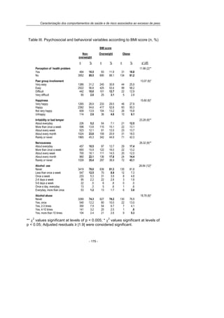 Caracterização dos comportamentos de saúde e de risco associados ao excesso de peso
- 179 -
Table III. Psychosocial and behavioral variables according to BMI score (n, %)
BMI score
Non-
overweight
Overweight Obese
n % n % n % χ2 (df)
Perception of health problem 11.96 (2)**
Yes 464 10.5 93 11.9 31 18.8
No 3952 89.5 690 88.1 134 81.2
Peer group involvement 13.07 (6)*
Very easy 1386 31.2 245 30.8 44 25.9
Easy 2522 56.8 425 53.4 99 58.2
Difficult 442 10.0 101 12.7 22 12.9
Very difficult 90 2.0 25 3.1 5 2.9
Happiness 15.60 (6)*
Very happy 1265 28.9 233 29.5 46 27.9
Happy 2392 54.6 417 52.8 83 50.3
Not very happy 609 13.9 104 13.2 26 15.8
Unhappy 114 2.6 36 4.6 10 6.1
Irritability or bad temper 23.28 (8)**
About everyday 226 5.2 54 7.1 21 12.5
More than once a week 598 13.8 115 15.1 22 13.1
About every week 523 12.1 91 12.0 23 13.7
About every month 1024 23.6 159 20.9 31 18.5
Rarely or never 1965 45.3 342 44.9 71 42.3
Nervousness 26.32 (8)**
About everyday 457 10.5 97 12.7 29 17.4
More than once a week 693 15.9 122 16.0 22 13.2
About every week 700 16.1 111 14.5 20 12.0
About every month 960 22.1 136 17.8 24 14.4
Rarely or never 1539 35.4 297 38.9 72 43.1
Alcohol use 26.84 (12)*
Never 3419 78.0 638 81.3 135 81.8
Less than once a week 547 12.5 70 8.9 12 7.3
Once a week 233 5.3 31 3.9 8 4.8
2-4 days a week 95 2.2 22 2.8 3 1.8
5-6 days a week 22 .5 6 .8 0 .0
Once a day, everyday 13 .3 5 .6 1 .6
Everyday, more than once 53 1.2 13 1.7 6 3.6
Alcohol abuse 18.78 (8)*
Never 3289 74.3 627 78.2 130 76.9
Yes, once 540 12.2 80 10.0 22 13.0
Yes, 2-3 times 350 7.9 54 6.7 7 4.1
Yes, 4-10 times 141 3.2 20 2.5 1 .6
Yes, more than 10 times 104 2.4 21 2.6 9 5.3
** χ
2
values significant at levels of p < 0.005; * χ
2
values significant at levels of
p < 0.05; Adjusted residuals ≥ |1.9| were considered significant.
 