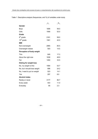 Estudo das correlações entre excesso de peso e comportamentos não saudáveis de controlo peso
- 201 -
Table 1. Descriptive analysis (frequencies, and %) of variables under study
_n_ _%_
Gender
Boys 1806 48.0
Girls 1956 52.0
Grade
8
th
grade 2181 58.0
10
th
grade 1581 42.0
BMI
Non-overweight 2965 85.5
Overweight /obese 503 14.5
Perception of body weight
Thin 649 17.3
About the right size 1838 48.9
Fat 1260 33.5
Dieting for weight loss
No, my weight is fine 1994 53.7
No, but I should lose weight 896 24.2
No, I need to put on weight 523 14.1
Yes 297 8.0
Alcohol intake
Rarely or never 3177 86.7
Every week 403 11.0
Everyday 85 2.3
 