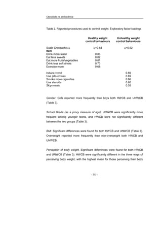 Obesidade na adolescência
- 202 -
Table 2. Reported procedures used to control weight: Exploratory factor loadings
Healthy weight
control behaviours
Unhealthy weight
control behaviours
Scale Cronbach’s α α=0.84 α=0.62
Item
Drink more water 0.83
Eat less sweets 0.82
Eat more fruits/vegetables 0.81
Drink less soft drinks 0.73
Exercise more 0.68
Induce vomit 0.69
Use pills or teas 0.69
Smoke more cigarettes 0.66
Use steroids 0.60
Skip meals 0.55
Gender. Girls reported more frequently than boys both HWCB and UNWCB
(Table 3).
School Grade (as a proxy measure of age). UNWCB were significantly more
frequent among younger teens, and HWCB were not significantly different
between the two groups (Table 3).
BMI. Significant differences were found for both HWCB and UNWCB (Table 3).
Overweight reported more frequently than non-overweight both HWCB and
UNWCB.
Perception of body weight. Significant differences were found for both HWCB
and UNWCB (Table 3). HWCB were significantly different in the three ways of
perceiving body weight, with the highest mean for those perceiving their body
 