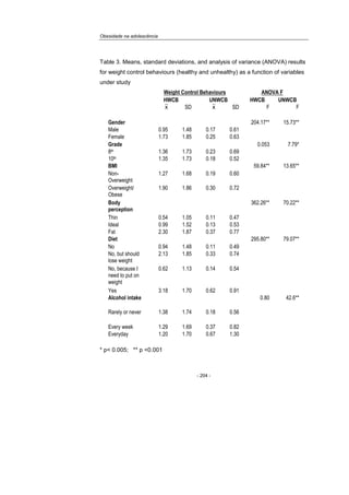 Obesidade na adolescência
- 204 -
Table 3. Means, standard deviations, and analysis of variance (ANOVA) results
for weight control behaviours (healthy and unhealthy) as a function of variables
under study
Weight Control Behaviours ANOVA F
HWCB UNWCB HWCB UNWCB
SD SD F F
Gender 204.17** 15.73**
Male 0.95 1.48 0.17 0.61
Female 1.73 1.85 0.25 0.63
Grade 0.053 7.79*
8th 1.36 1.73 0.23 0.69
10th 1.35 1.73 0.18 0.52
BMI 59.84** 13.65**
Non-
Overweight
1.27 1.68 0.19 0.60
Overweight/
Obese
1.90 1.86 0.30 0.72
Body
perception
362.26** 70.22**
Thin 0.54 1.05 0.11 0.47
Ideal 0.99 1.52 0.13 0.53
Fat 2.30 1.87 0.37 0.77
Diet 295.80** 79.07**
No 0.94 1.48 0.11 0.49
No, but should
lose weight
2.13 1.85 0.33 0.74
No, because I
need to put on
weight
0.62 1.13 0.14 0.54
Yes 3.18 1.70 0.62 0.91
Alcohol intake 0.80 42.6**
Rarely or never 1.38 1.74 0.18 0.56
Every week 1.29 1.69 0.37 0.82
Everyday 1.20 1.70 0.67 1.30
* p< 0.005; ** p <0.001
 