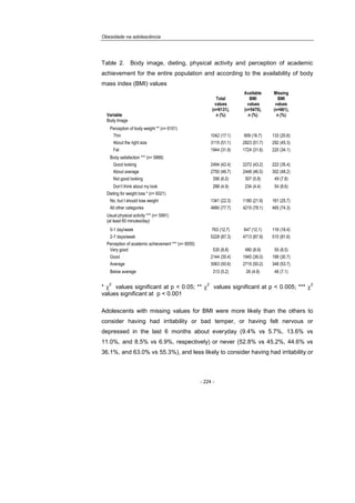 Obesidade na adolescência
- 224 -
Table 2. Body image, dieting, physical activity and perception of academic
achievement for the entire population and according to the availability of body
mass index (BMI) values
Variable
Total
values
(n=6131),
n (%)
Available
BMI
values
(n=5470),
n (%)
Missing
BMI
values
(n=661),
n (%)
Body Image
Perception of body weight ** (n= 6101)
Thin 1042 (17.1) 909 (16.7) 133 (20.6)
About the right size 3115 (51.1) 2823 (51.7) 292 (45.3)
Fat 1944 (31.9) 1724 (31.6) 220 (34.1)
Body satisfaction *** (n= 5888)
Good looking 2494 (42.4) 2272 (43.2) 222 (35.4)
About average 2750 (46.7) 2448 (46.5) 302 (48.2)
Not good looking 356 (6.0) 307 (5.8) 49 (7.8)
Don’t think about my look 288 (4.9) 234 (4.4) 54 (8.6)
Dieting for weight loss * (n= 6021)
No, but I should lose weight 1341 (22.3) 1180 (21.9) 161 (25.7)
All other categories 4680 (77.7) 4215 (78.1) 465 (74.3)
Usual physical activity *** (n= 5991)
(at least 60 minutes/day)
0-1 day/week 763 (12.7) 647 (12.1) 116 (18.4)
2-7 days/week 5228 (87.3) 4713 (87.9) 515 (81.6)
Perception of academic achievement *** (n= 6055)
Very good 535 (8.8) 480 (8.9) 55 (8.5)
Good 2144 (35.4) 1945 (36.0) 199 (30.7)
Average 3063 (50.6) 2715 (50.2) 348 (53.7)
Below average 313 (5.2) 26 (4.9) 46 (7.1)
* χ
2
values significant at p < 0.05; ** χ
2
values significant at p < 0.005; *** χ
2
values significant at p < 0.001
Adolescents with missing values for BMI were more likely than the others to
consider having had irritability or bad temper, or having felt nervous or
depressed in the last 6 months about everyday (9.4% vs 5.7%, 13.6% vs
11.0%, and 8.5% vs 6.9%, respectively) or never (52.8% vs 45.2%, 44.6% vs
36.1%, and 63.0% vs 55.3%), and less likely to consider having had irritability or
 