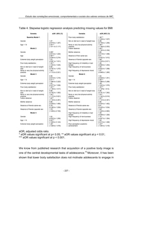 Estudo das correlações emocionais, comportamentais e sociais dos valores omissos de IMC.
- 227 -
Table 4. Stepwise logistic regression analysis predicting missing values for BMI
Variable aOR (95% CI) Variable aOR (95% CI)
Baseline Model 1 Poor body satisfaction 1.36***
(1.209 to 1.537)
Gender 1.07
(0.879 to 1.307)
Not on diet but in need of weight loss 0.98
(0.758 to 1.259)
Age < 14 2.44***
(1.911 to 3.117)
None or very low physical activity
practice
1.56**
(1.186 to 2.053)
Model 2 Father absence 1.65**
(1.160 to 2.334)
Gender 0.997
(0.814 to 1.220)
Mother absence 0.88
(0.518 to 1.498)
Age 2.56***
(2.000 to 3.274)
Absence of frien same sex 0.81
(0.402 to 1.612)
Extreme body weight perception 1.23
(0.981 to 1.531)
Absence of friends opposite sex 1.66*
(1.035 to 2.671)
Poor body satisfaction 1.35***
(1.202 to 1.525)
High frequency of irritability or bad
temper
1.08
(0.895 to 1.293)
Not on diet but in need of weight
loss
0.99
(0.767 to 1.270)
High frequency of nervousness 1.09
(0.922 to 1.298)
None or very low physical activity
practice
1.54**
(1.172 to 2.021)
High frequency of depressive mood 1.07
(0.898 to 1.285)
Model 3 Model 5
Gender 0.99
(0.810 to 1.216)
Gender 1.02
(0.829 to 1.251)
Age < 14 2.51***
(1.960 to 3.220)
Age < 14 2.56***
(1.986 to 3.288)
Extreme body weight perception 1.22
(0.977 to 1.528)
Extreme body weight perception 1.26*
(1.003 to 1.575)
Poor body satisfaction 1.35***
(1.195 to 1.517)
Poor body satisfaction 1.34***
(1.187to 1.513)
Not on diet but in need of weight
loss
0.98
(0.762 to 1.263)
Not on diet but in need of weight loss 0.98
(0.761 to 1.262)
None or very low physical activity
practice
1.54**
(1.170 to 2.021)
None or very low physical activity
practice
1.53**
(1.162 to 2.014)
Father absence 1.62**
(1.140 to 2.291)
Father absence 1.62**
(1.143 to 2.301)
Mother absence 0.86
(0.509 to 1.469)
Mother absence 0.86
(0.504 to 1.462)
Absence of friends same sex 0.78
(0.390 to 1.559)
Absence of friends same sex 0.81
(0.405 to 1.634)
Absence of friends opposite sex 1.70*
(1.058 to 2.720)
Absence of friends opposite sex 1.65*
(1.026 to 2.660)
Model 4 High frequency of irritability or bad
temper
1.09
(0.906 to 1.309)
Gender 1.02
(0.833 to 1.256)
High frequency of nervousness 1.10
(0.927 to 1.304)
Age < 14 2.45***
(1.905 to 3.143)
High frequency of depressive mood 1.09
(0.913 to 1.308)
Extreme body weight perception 1.26*
(1.006 to 1.579)
Poor perception academic
achievement
1.23**
(1.064 to 1.418)
aOR, adjusted odds ratio.
* aOR values significant at p< 0.05; ** aOR values significant at p < 0.01;
*** aOR values significant at p < 0.001.
We know from published research that acquisition of a positive body image is
one of the central developmental tasks of adolescence.
10
Moreover, it has been
shown that lower body satisfaction does not motivate adolescents to engage in
 
