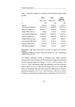 Obesidade na adolescência
- 246 -
Table 1- Descriptive statistics on measured and self-reported weight, height,
and BMI
Boys Girls Total
Subjects
Mean ± SD Mean ± SD Mean ± SD
N 229 233 462
Age (y) 14.0±2.0 14.0±1.8 14.0±1.9
Auto-reported Height (m) 163.1±13.5
a
158.4±8.9 160.7±11.6
Measured Height (m) 162.7±11.3
a
157.4±6.9 160.0±9.7
Height Differences (m) .39±5.2 1.0±4.8
b
.70±5.0
b
Auto-reported Weight (kg) 56.6±14.3
a
52.6±10.9 54.6±12.8
Measured Weight (kg) 57.3±14.5
a
53.8±10.8 55.6±12.8
Weight Differences (kg) -.68±4.8
b
-1.3±3.2
b
-.99±4.1
b
Auto-reported BMI (kg/m
2
) 21.1±3.7 20.8±3.3 21.0±3.5
Measured BMI (kg/m
2
) 21.4±3.6 21.6±3.4 21.5±3.5
BMI differences(kg/m
2
) -.29±2.2
a,b
-.79±1.6
b
-.55±2.0
b
Abbreviations: BMI, body mass index; N, number of subjects; SD, standard
deviation.
a
Significant difference between males and females (p< .05);
b
Significantly
different from 0 (p< .05).
On average, adolescents tended to self-report lower weight measures
compared with measured values (p<0.05). Self-reported weight was significantly
less than measured weight both in girls (-1.3 ± 3.2; p < 0.001) and boys (- 0.68
± 4.8; p = 0.033). Self-reported height was significantly more than measured
height in girls (1.0 ± 4.8; p = 0.002), but not in boys (0.39 ± 5.2; p = 0.250). BMI
based on self-reported data was lower compared to BMI based on measured
data both among girls (- 0.79 ± 1.6; p < 0.001) and boys (- 0.29 ± 2.2; p = 0.047).
Prevalence of overweight and obesity based on self-report (17.5% and 8.0%,
 