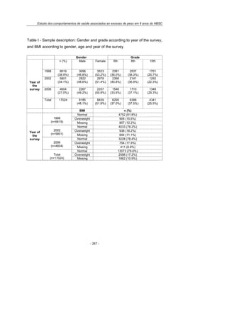Estudo dos comportamentos de saúde associados ao excesso de peso em 8 anos do HBSC
- 267 -
Table I - Sample description: Gender and grade according to year of the survey,
and BMI according to gender, age and year of the survey
Gender Grade
Year of
the
survey
n (%) Male Female 6th 8th 10th
1998 6619
(38.9%)
3096
(46.8%)
3523
(53.2%)
2381
(36.0%)
2537
(38.3%)
1701
(25.7%)
2002 5801
(34.1%)
2822
(48.6%)
2979
(51.4%)
2368
(40.8%)
2141
(36.9%)
1292
(22.3%)
2006 4604
(27.0%)
2267
(49.2%)
2337
(50.8%)
1546
(33.6%)
1710
(37.1%)
1348
(29.3%)
Total 17024 8185
(48.1%)
8839
(51.9%)
6295
(37.0%)
6388
(37.5%)
4341
(25.5%)
BMI n (%)
Year of
the
survey
1998
(n=6619)
Normal 4752 (81.8%)
Overweight 906 (15.6%)
Missing 807 (12.2%)
2002
(n=5801)
Normal 4033 (78.2%)
Overweight 938 (18.2%)
Missing 644 (11.1%)
2006
(n=4604)
Normal 3228 (78.4%)
Overweight 754 (17.9%)
Missing 411 (8.9%)
Total
(n=17024)
Normal 12073 (79.6%)
Overweight 2598 (17.2%)
Missing 1862 (10.9%)
 