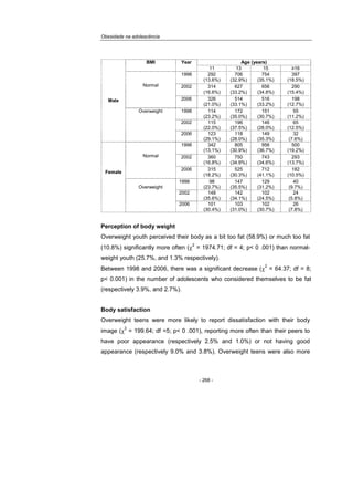 Obesidade na adolescência
- 268 -
Male
BMI Year Age (years)
11 13 15 ≥16
Normal
1998 292
(13.6%)
706
(32.9%)
754
(35.1%)
397
(18.5%)
2002 314
(16.6%)
627
(33.2%)
656
(34.8%)
290
(15.4%)
2006 326
(21.0%)
514
(33.1%)
516
(33.2%)
198
(12.7%)
Overweight 1998 114
(23.2%)
172
(35.0%)
151
(30.7%)
55
(11.2%)
2002 115
(22.0%)
196
(37.5%)
146
(28.0%)
65
(12.5%)
2006 123
(29.1%)
118
(28.0%)
149
(35.3%)
32
(7.6%)
Female
Normal
1998 342
(13.1%)
805
(30.9%)
956
(36.7%)
500
(19.2%)
2002 360
(16.8%)
750
(34.9%)
743
(34.6%)
293
(13.7%)
2006 315
(18.2%)
525
(30.3%)
712
(41.1%)
182
(10.5%)
Overweight
1998 98
(23.7%)
147
(35.5%)
129
(31.2%)
40
(9.7%)
2002 148
(35.6%)
142
(34.1%)
102
(24.5%)
24
(5.8%)
2006 101
(30.4%)
103
(31.0%)
102
(30.7%)
26
(7.8%)
Perception of body weight
Overweight youth perceived their body as a bit too fat (58.9%) or much too fat
(10.8%) significantly more often (χ
2
= 1974.71; df = 4; p< 0 .001) than normal-
weight youth (25.7%, and 1.3% respectively).
Between 1998 and 2006, there was a significant decrease (χ
2
= 64.37; df = 8;
p< 0.001) in the number of adolescents who considered themselves to be fat
(respectively 3.9%, and 2.7%).
Body satisfaction
Overweight teens were more likely to report dissatisfaction with their body
image (χ
2
= 199.64; df =5; p< 0 .001), reporting more often than their peers to
have poor appearance (respectively 2.5% and 1.0%) or not having good
appearance (respectively 9.0% and 3.8%). Overweight teens were also more
 