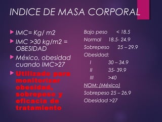 INDICE DE MASA CORPORAL
 IMC= Kg/ m2
 IMC >30 kg/m2 =
OBESIDAD
 México, obesidad
cuando IMC>27
 Utilizado para
monitorizar
obesidad,
sobrepeso y
eficacia de
tratamiento
Bajo peso < 18.5
Normal 18.5- 24.9
Sobrepeso 25 – 29.9
Obesidad:
I 30 – 34.9
II 35- 39.9
III >40
NOM: (México)
Sobrepeso 25 – 26.9
Obesidad >27
 
