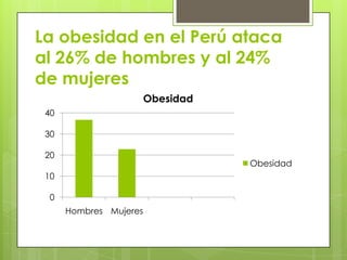 La obesidad en el Perú ataca
al 26% de hombres y al 24%
de mujeres
0
10
20
30
40
Hombres Mujeres
Obesidad
Obesidad
 