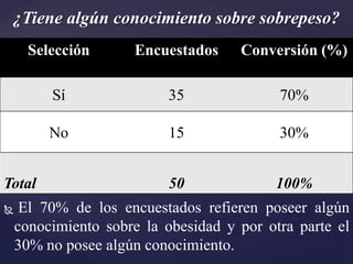¿Tiene algún conocimiento sobre sobrepeso?
      Selección      Encuestados     Conversión (%)

         Sí                35              70%

         No                15              30%


Total                      50              100%
    El 70% de los encuestados refieren poseer algún
    conocimiento sobre la obesidad y por otra parte el
    30% no posee algún conocimiento.
 