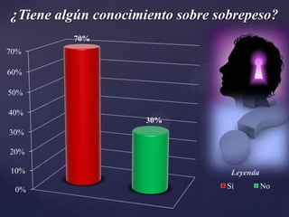 ¿Tiene algún conocimiento sobre sobrepeso?
         70%
70%

60%

50%

40%
                     30%
30%

20%

10%                               Leyenda

 0%                              Sí         No
 