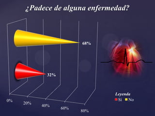 ¿Padece de alguna enfermedad?



                         68%




             32%



                               Leyenda
0%                              Sí   No
     20%
           40%
                   60%
                         80%
 