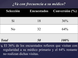 ¿Va con frecuencia a su médico?
      Selección       Encuestados     Conversión (%)

         Sí                18               36%

         No                32               64%


Total                      50              100%
    El 36% de los encuestados refieren que visitan con
    regularidad a su médico primario y el 64% restante
    no realizan dichas visitas.
 