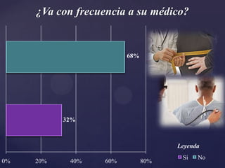 ¿Va con frecuencia a su médico?


                         68%




           32%



                                     Leyenda
                                      Sí   No
0%   20%    40%    60%         80%
 