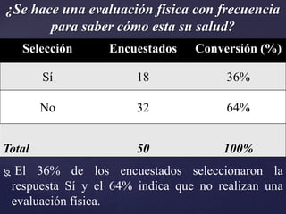 ¿Se hace una evaluación física con frecuencia
       para saber cómo esta su salud?
     Selección       Encuestados    Conversión (%)

         Sí               18              36%

         No               32              64%


Total                     50             100%
    El 36% de los encuestados seleccionaron la
    respuesta Sí y el 64% indica que no realizan una
    evaluación física.
 