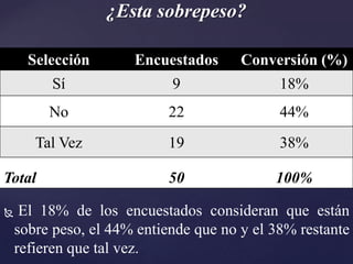 ¿Esta sobrepeso?

      Selección       Encuestados      Conversión (%)
         Sí                 9                18%
         No                22                44%
       Tal Vez             19                38%

Total                      50               100%

    El 18% de los encuestados consideran que están
    sobre peso, el 44% entiende que no y el 38% restante
    refieren que tal vez.
 
