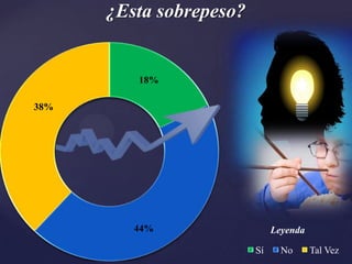 ¿Esta sobrepeso?


         18%

38%




         44%                  Leyenda

                         Sí     No      Tal Vez
 