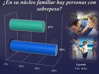 ¿En su núcleo familiar hay personas con
              sobrepeso?


                   42%




                           58%




0%                               Leyenda
      20%
             40%                 Sí   No
                     60%
 