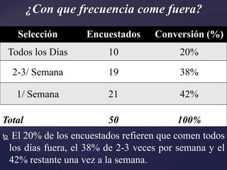 ¿Con que frecuencia come fuera?
      Selección       Encuestados     Conversión (%)
 Todos los Días            10               20%
    2-3/ Semana            19               38%

     1/ Semana             21               42%

Total                      50              100%
    El 20% de los encuestados refieren que comen todos
    los días fuera, el 38% de 2-3 veces por semana y el
    42% restante una vez a la semana.
 