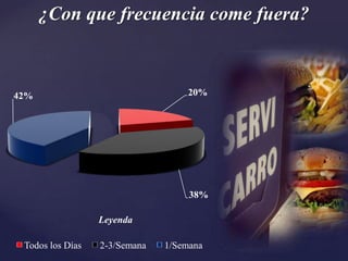 ¿Con que frecuencia come fuera?



42%                                20%




                                    38%

                  Leyenda

 Todos los Días   2-3/Semana   1/Semana
 