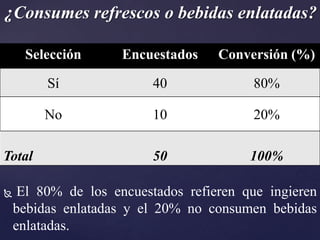 ¿Consumes refrescos o bebidas enlatadas?

     Selección       Encuestados    Conversión (%)

         Sí               40              80%

         No               10              20%

Total                     50             100%

    El 80% de los encuestados refieren que ingieren
    bebidas enlatadas y el 20% no consumen bebidas
    enlatadas.
 