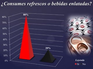 ¿Consumes refrescos o bebidas enlatadas?

         80%
80%

70%

60%

50%

40%

30%
                   20%
20%

 10%

 0%                             Leyenda
                                 Sí   No
 