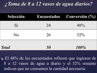 ¿Toma de 8 a 12 vasos de agua diarios?

      Selección       Encuestados     Conversión (%)

         Sí                24               48%

         No                26               52%

Total                      50              100%

    El 48% de los encuestados refieren que ingieren de
    8 a 12 vasos de agua a diario y el 52% restante
    indican que no consumen la cantidad necesaria.
 