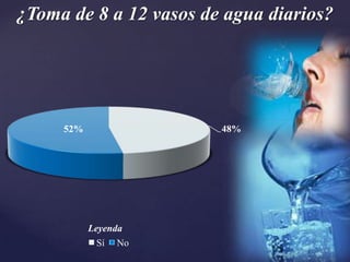¿Toma de 8 a 12 vasos de agua diarios?




     52%                48%




           Leyenda
            Sí   No
 
