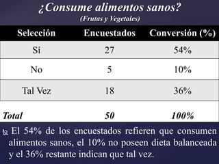 ¿Consume alimentos sanos?
                     (Frutas y Vegetales)

      Selección       Encuestados           Conversión (%)
         Sí                  27                  54%
         No                  5                   10%

       Tal Vez               18                  36%

Total                        50                 100%
    El 54% de los encuestados refieren que consumen
    alimentos sanos, el 10% no poseen dieta balanceada
    y el 36% restante indican que tal vez.
 