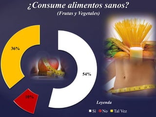 ¿Consume alimentos sanos?
             (Frutas y Vegetales)




36%




                        54%




      10%
                                   Leyenda
                              Sí     No      Tal Vez
 