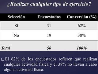 ¿Realizas cualquier tipo de ejercicio?

      Selección       Encuestados      Conversión (%)

         Sí                31                62%

         No                19                38%

Total                      50               100%

    El 62% de los encuestados refieren que realizan
    cualquier actividad física y el 38% no llevan a cabo
    alguna actividad física.
 