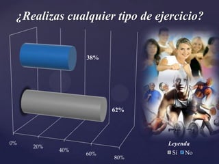 ¿Realizas cualquier tipo de ejercicio?


                 38%




                       62%




0%                             Leyenda
     20%
           40%                  Sí   No
                 60%
                       80%
 