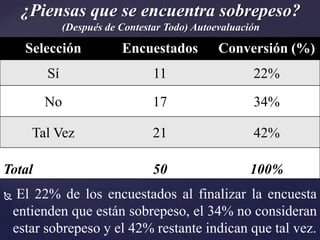 ¿Piensas que se encuentra sobrepeso?
               (Después de Contestar Todo) Autoevaluación

      Selección            Encuestados          Conversión (%)
          Sí                      11                   22%
         No                       17                   34%

       Tal Vez                    21                   42%

Total                             50                  100%
    El 22% de los encuestados al finalizar la encuesta
    entienden que están sobrepeso, el 34% no consideran
    estar sobrepeso y el 42% restante indican que tal vez.
 