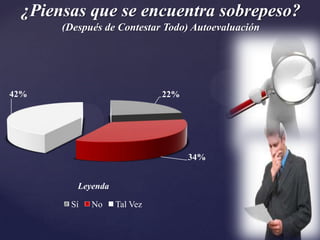 ¿Piensas que se encuentra sobrepeso?
      (Después de Contestar Todo) Autoevaluación




42%                          22%




                                   34%


         Leyenda

       Sí   No     Tal Vez
 