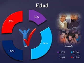 Edad
      16%
26%




            34%
                      Leyenda

24%               15-20         21-30

                  31-40         41-Más
 
